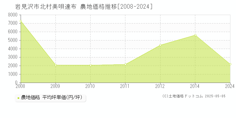 岩見沢市北村美唄達布の農地価格推移グラフ 