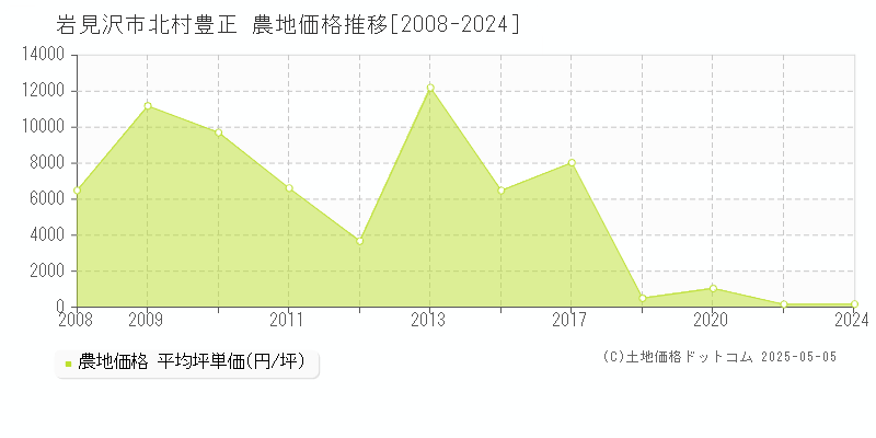 北村豊正(岩見沢市)の農地価格推移グラフ(坪単価)[2008-2024年]