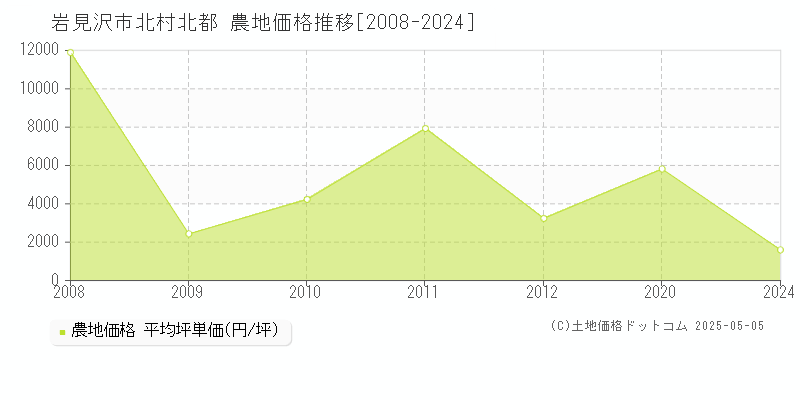 北村北都(岩見沢市)の農地価格推移グラフ(坪単価)[2008-2024年]