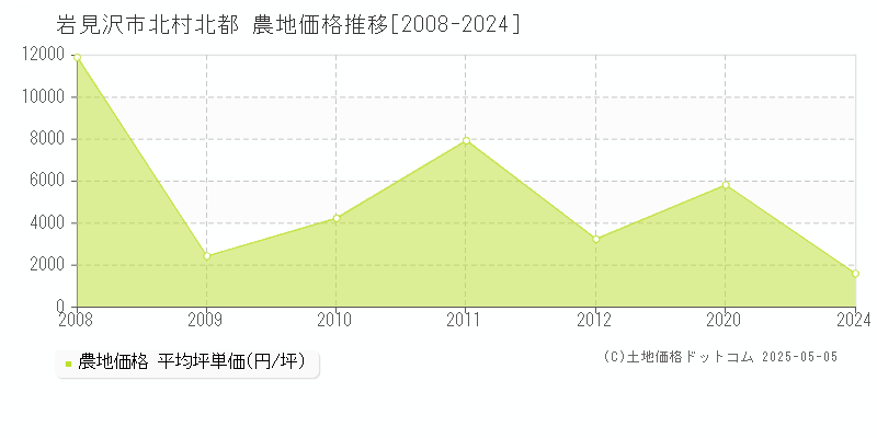 岩見沢市北村北都の農地価格推移グラフ 