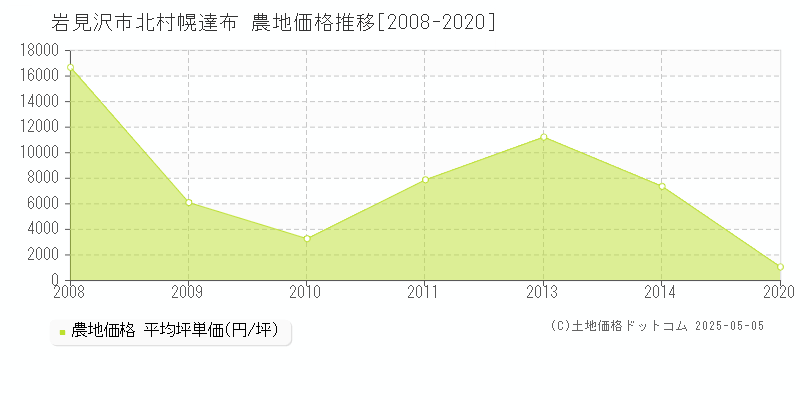 北村幌達布(岩見沢市)の農地価格推移グラフ(坪単価)[2008-2020年]