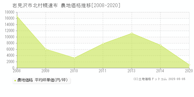 岩見沢市北村幌達布の農地価格推移グラフ 