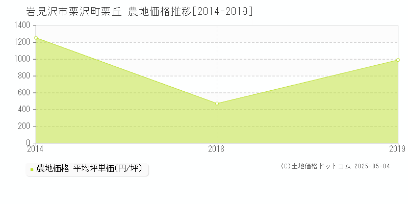 栗沢町栗丘(岩見沢市)の農地価格推移グラフ(坪単価)[2014-2019年]