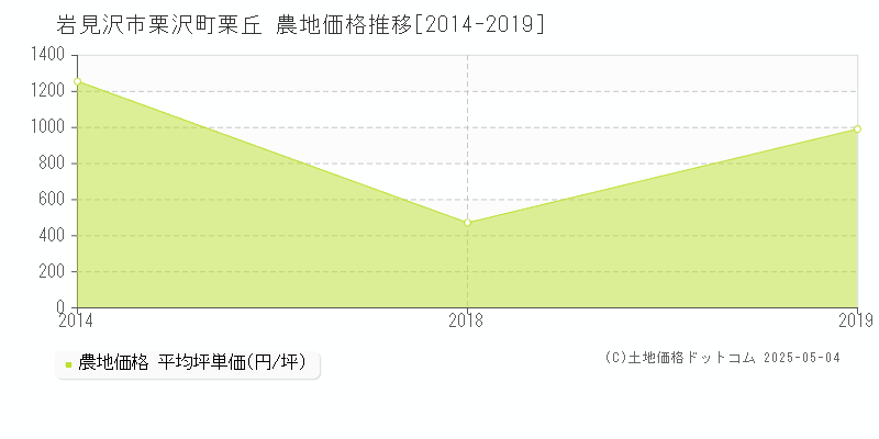 岩見沢市栗沢町栗丘の農地価格推移グラフ 