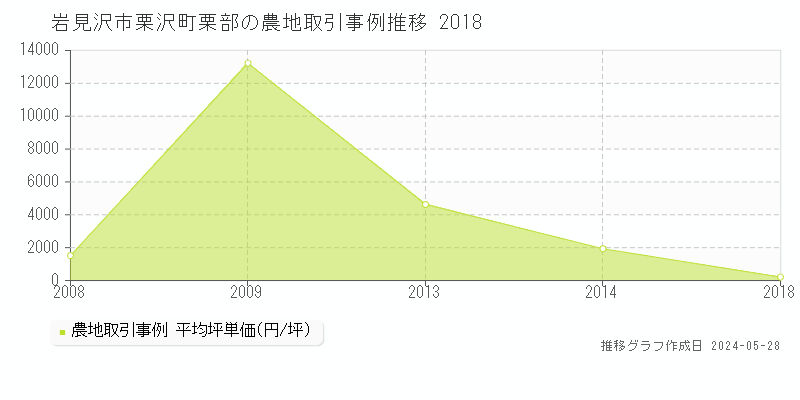 岩見沢市栗沢町栗部の農地価格推移グラフ 