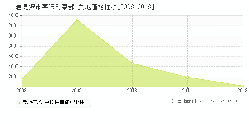 栗沢町栗部(岩見沢市)の農地価格推移グラフ(坪単価)[2008-2018年]