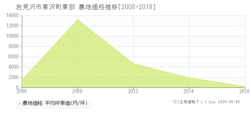 岩見沢市栗沢町栗部の農地価格推移グラフ 