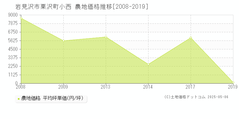 栗沢町小西(岩見沢市)の農地価格推移グラフ(坪単価)[2008-2019年]
