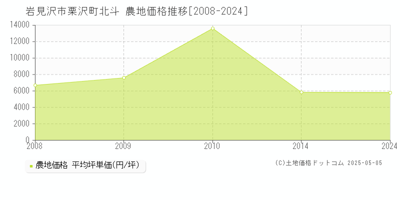 栗沢町北斗(岩見沢市)の農地価格推移グラフ(坪単価)[2008-2024年]