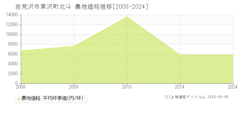 岩見沢市栗沢町北斗の農地価格推移グラフ 