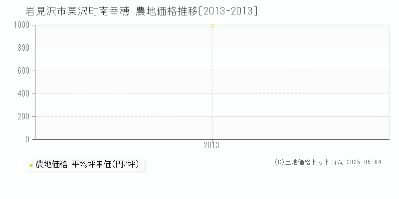 栗沢町南幸穂(岩見沢市)の農地価格推移グラフ(坪単価)[2013-2013年]
