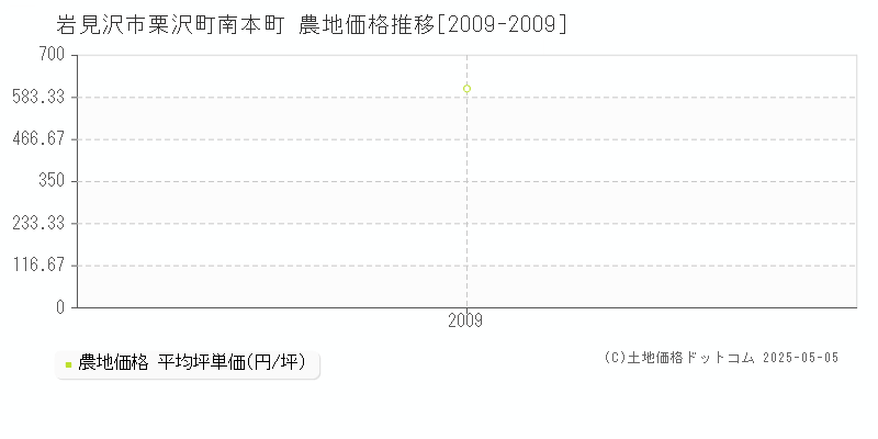栗沢町南本町(岩見沢市)の農地価格推移グラフ(坪単価)[2009-2009年]