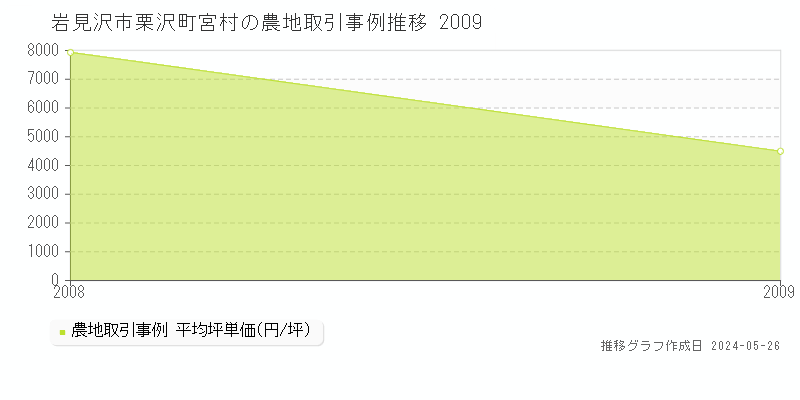 岩見沢市栗沢町宮村の農地価格推移グラフ 
