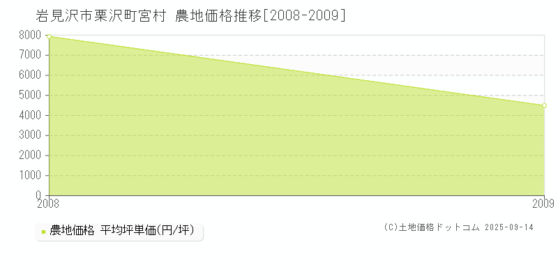 岩見沢市栗沢町宮村の農地価格推移グラフ 