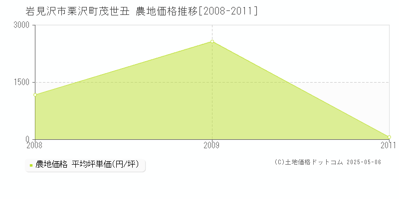 栗沢町茂世丑(岩見沢市)の農地価格推移グラフ(坪単価)[2008-2011年]