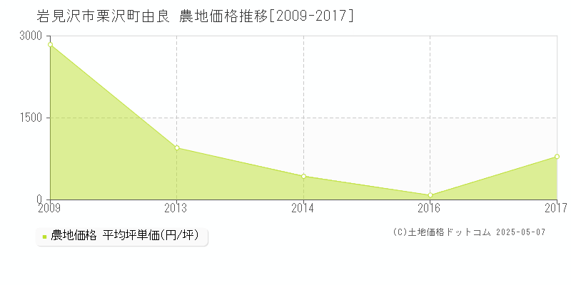 栗沢町由良(岩見沢市)の農地価格推移グラフ(坪単価)[2009-2017年]
