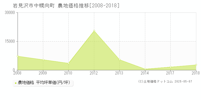 中幌向町(岩見沢市)の農地価格推移グラフ(坪単価)[2008-2018年]