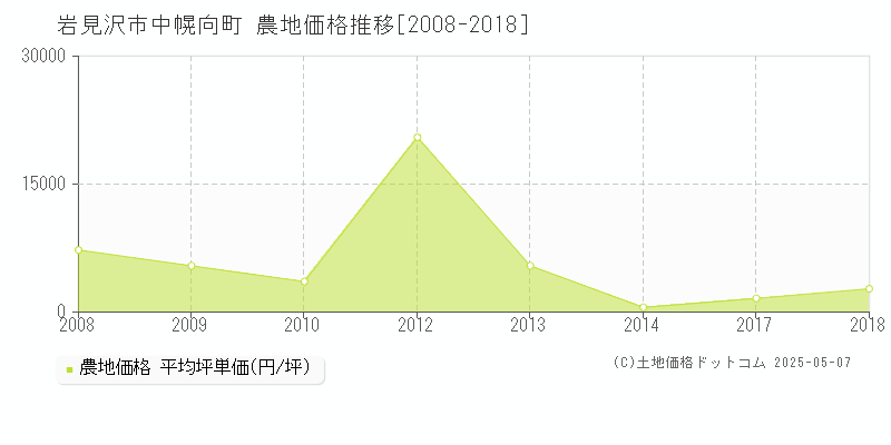 岩見沢市中幌向町の農地価格推移グラフ 