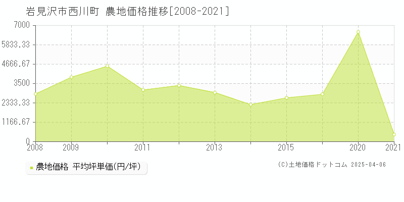 岩見沢市西川町の農地価格推移グラフ 