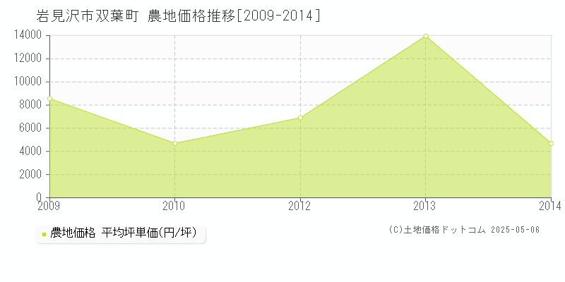 双葉町(岩見沢市)の農地価格推移グラフ(坪単価)[2009-2014年]