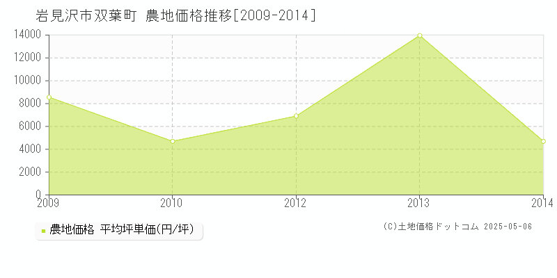 岩見沢市双葉町の農地価格推移グラフ 