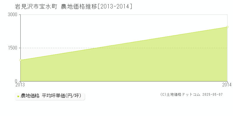 宝水町(岩見沢市)の農地価格推移グラフ(坪単価)[2013-2014年]