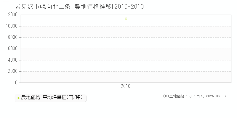 幌向北二条(岩見沢市)の農地価格推移グラフ(坪単価)[2010-2010年]