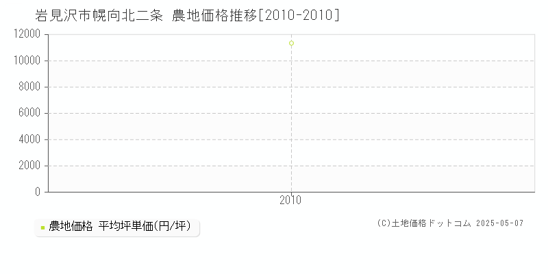 岩見沢市幌向北二条の農地価格推移グラフ 