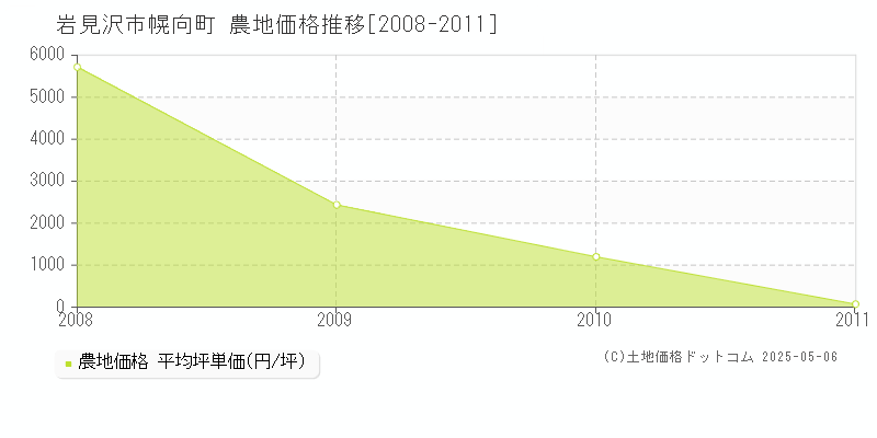 幌向町(岩見沢市)の農地価格推移グラフ(坪単価)[2008-2011年]