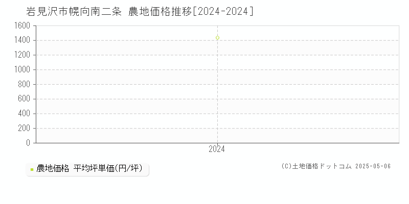 幌向南二条(岩見沢市)の農地価格推移グラフ(坪単価)[2024-2024年]