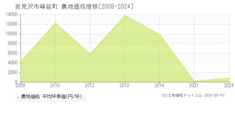 峰延町(岩見沢市)の農地価格推移グラフ(坪単価)[2009-2024年]