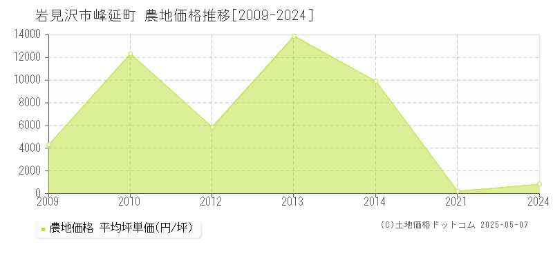 岩見沢市峰延町の農地価格推移グラフ 