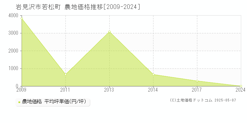 若松町(岩見沢市)の農地価格推移グラフ(坪単価)[2009-2024年]