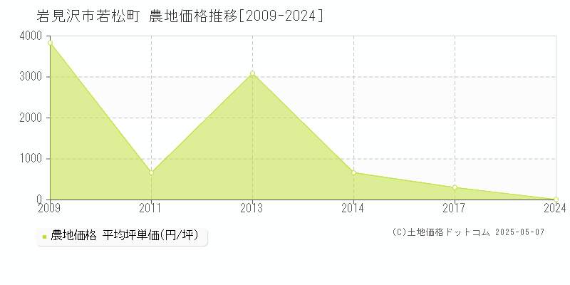 岩見沢市若松町の農地価格推移グラフ 