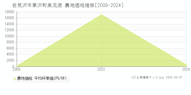 栗沢町美流渡(岩見沢市)の農地価格推移グラフ(坪単価)[2009-2024年]
