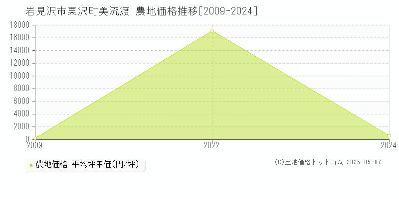 岩見沢市栗沢町美流渡の農地価格推移グラフ 