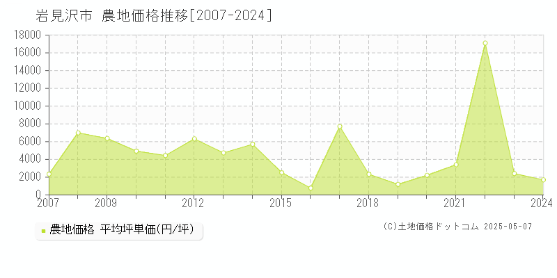 岩見沢市(北海道)の農地価格推移グラフ(坪単価)[2007-2024年]