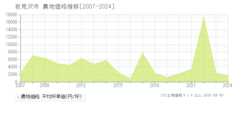 岩見沢市の農地価格推移グラフ 