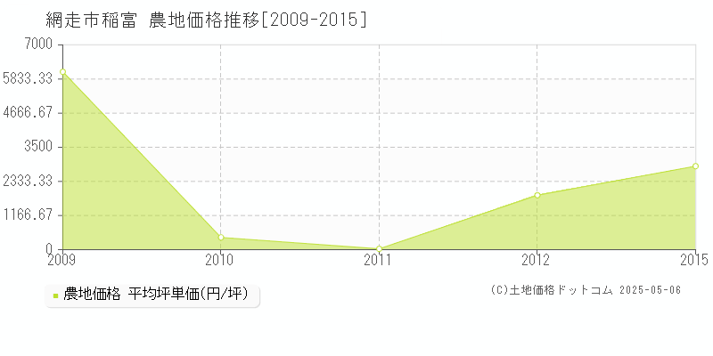 稲富(網走市)の農地価格推移グラフ(坪単価)[2009-2015年]