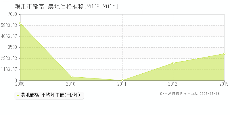 網走市稲富の農地価格推移グラフ 