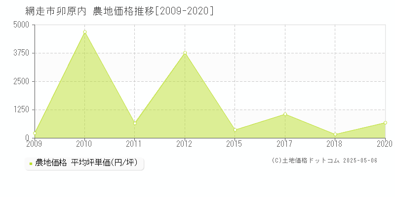 卯原内(網走市)の農地価格推移グラフ(坪単価)[2009-2020年]