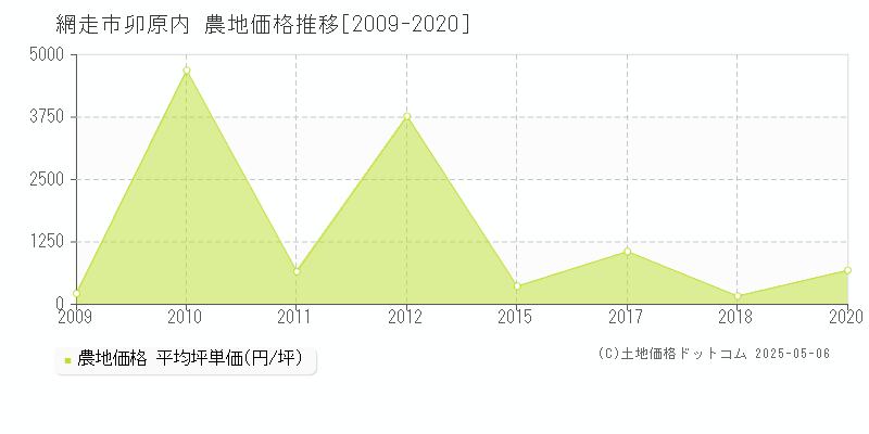 網走市卯原内の農地価格推移グラフ 