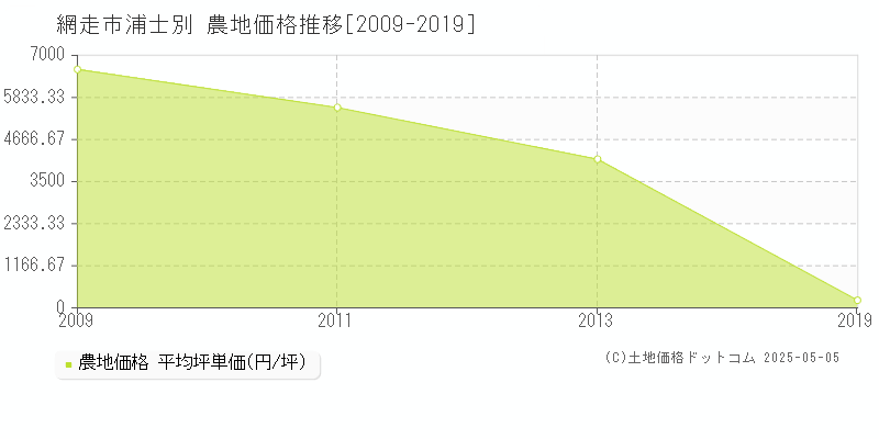 浦士別(網走市)の農地価格推移グラフ(坪単価)[2009-2019年]
