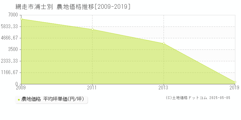 網走市浦士別の農地価格推移グラフ 