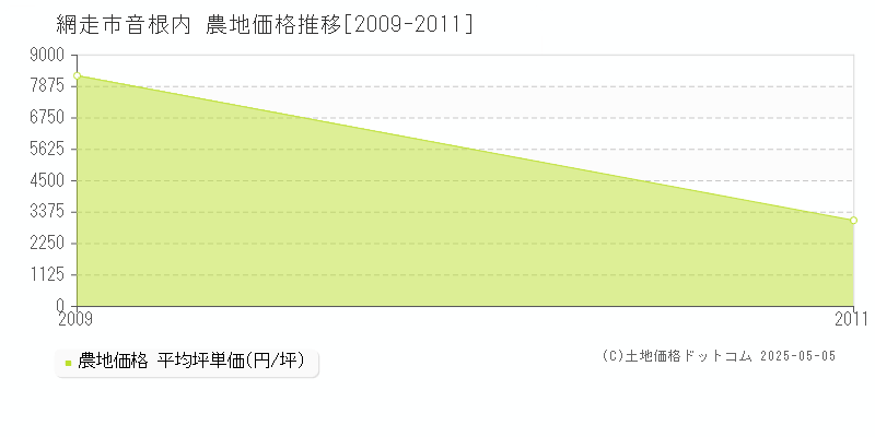 音根内(網走市)の農地価格推移グラフ(坪単価)[2009-2011年]