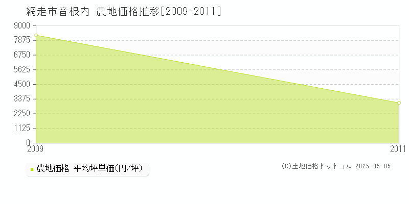 網走市音根内の農地価格推移グラフ 