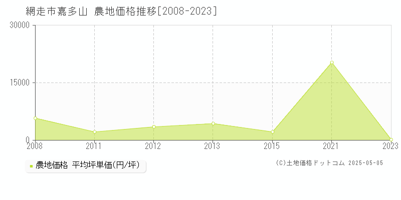 嘉多山(網走市)の農地価格推移グラフ(坪単価)[2008-2023年]