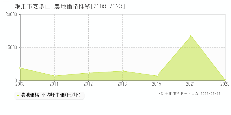 網走市嘉多山の農地価格推移グラフ 