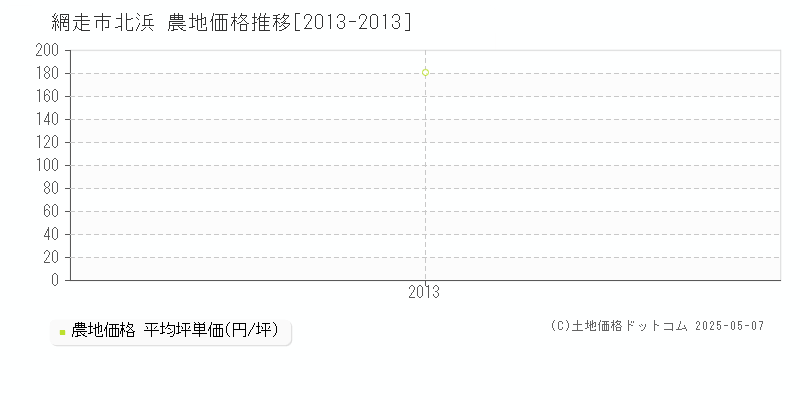 北浜(網走市)の農地価格推移グラフ(坪単価)[2013-2013年]