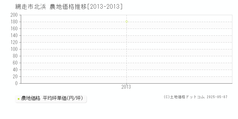 網走市北浜の農地価格推移グラフ 